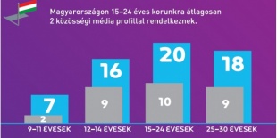 A neten barátkozik a milleniumi generáció
